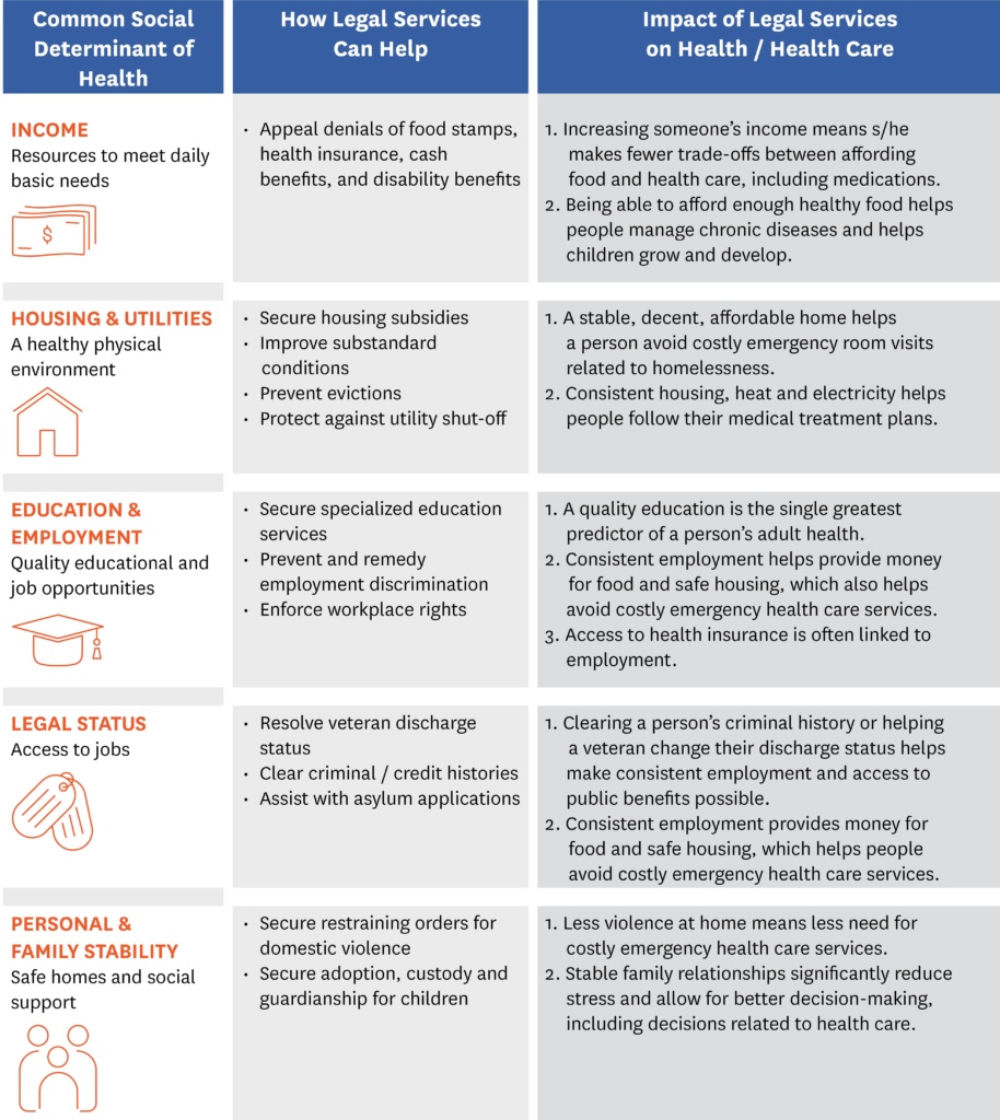 how-legal-services-help-the-health-care-system-address-social-needs